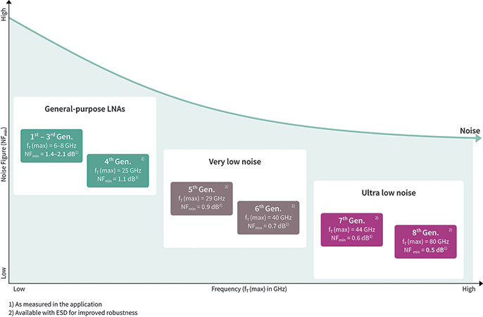 Figure 3. Infineon’s RF transistor lineup offers best-in-class performance following continued innovation.